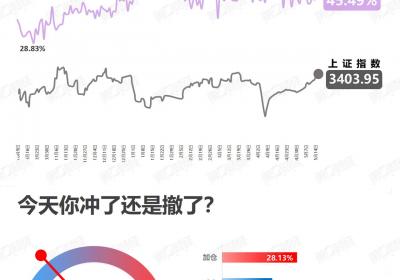 5月14日A股市场三大指数齐涨，投资情绪高涨