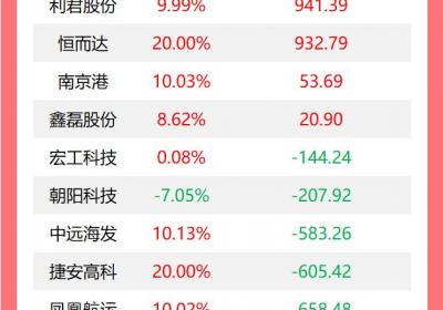 龙虎榜揭秘：机构抛售16股，尤夫股份获1.28亿买入