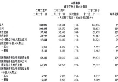 腾讯控股一季度营收1800亿 同比增13% 经营盈利693亿 同比增18%