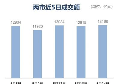 改写后的标题：沪指涨0.86%重回3400点，大金融板块集体爆发