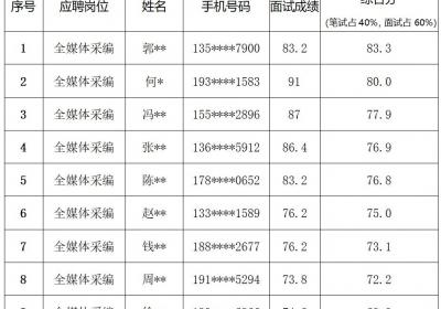 宁报集团公开招聘工作人员面试及综合成绩公告