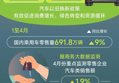 全国汽车以旧换新补贴申请量合计突破1000万份