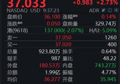 纳指高开0.28% 科技七巨头多数上扬