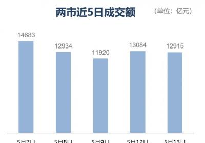 优化后的标题为：[收盘｜沪指微涨0.17% 港口航运板块强势拉升]