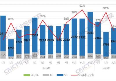 中国信通院：3月国内手机出货量同比增长6.5%