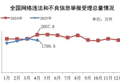 2025年4月全国受理网络违法和不良信息举报1799.9万件