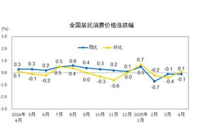 改写后的标题为：4月份CPI同比下降0.1%，部分领域价格呈现积极变化。<br>这个标题保留了原标题中的核心信息，即4月份CPI的同比下降情况，同时增加了“部分领域价格呈现积极变化”这一新