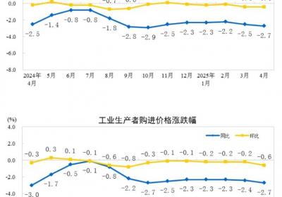 中国4月PPI同比下降2.7%：经济放缓迹象显现