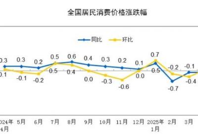 中国4月CPI同比下降0.1%，经济数据解读