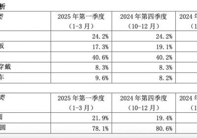 中芯国际股价下跌，一季度收入未达预期受突发事件影响