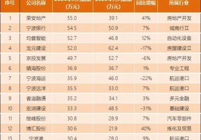 最新披露！这些宁波A股公司员工人均薪酬超30万元