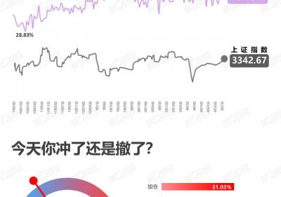 优化后的标题：博弈加仓策略：风险与机遇并存
