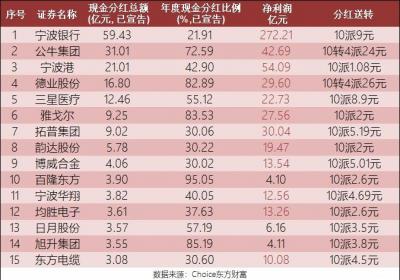 247亿元！宁波A股“现金奶牛”又要发钱啦