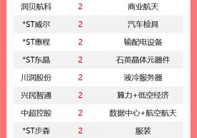 改写后的标题如下：【连板股追踪】A股143只涨停，渝三峡A五连板领跑