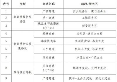 “五一”假期返程如何避堵？广州发布高速公路出行指引