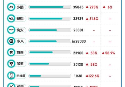 小鹏汽车4月销量飙升270%：新势力成绩单亮眼