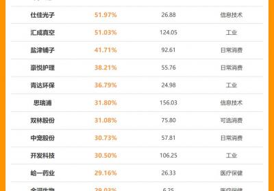 4月券商首次关注485股，某股距目标价16%上涨空间