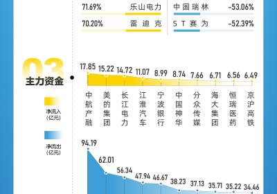 4月A股表现亮眼：北证50指数飙升，联合化学成四月牛股