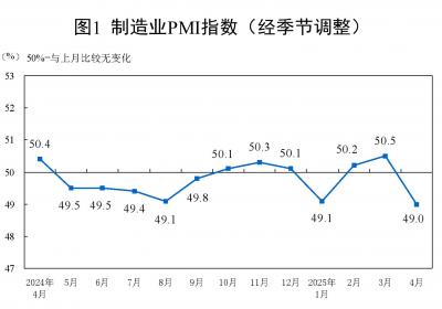 中国4月官方制造业PMI降至49%，环比下降1.5个百分点