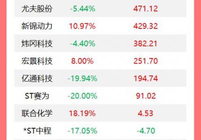 龙虎榜揭秘：机构今日青睐19股 抛售邵阳液压超5200万