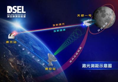 中国打破地月空间卫星激光测距昼夜限制