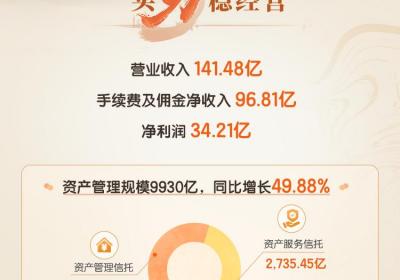 聚力破局：一图解析2024年平安信托年报业绩
