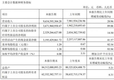药明康德一季度净利润36.72亿，同比增89%