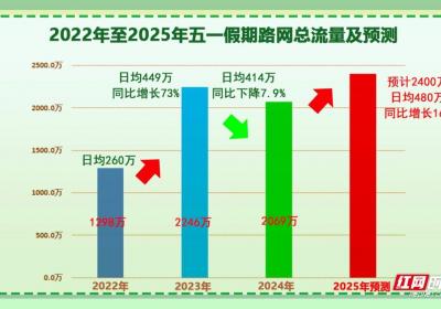 “五一”假期高速免费通行 湖南高速公路这些路段预计车流量较大