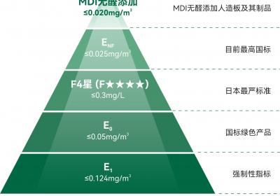 世界无醛日：MDI无醛添加，守护家庭健康呼吸