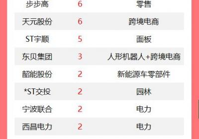 A股今日76股涨停，零售股步步高实现6连板。