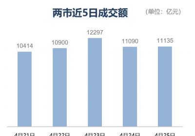 改写后的标题：[收盘｜创业板指涨0.59%，电力股掀涨停潮] 改为 [4月25日收盘：创业板指微涨0.59%，电力板块多股涨停]。