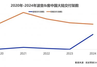 波音连续三周飞机退货，市场份额在华或继续缩水