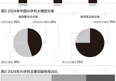 2027年中国AI手机市场占比过半，三大驱动力推动增长