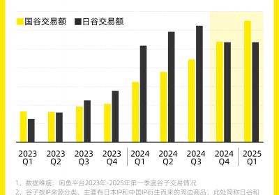 哪吒效应推动国产谷子热销，闲鱼国谷交易额超越日谷