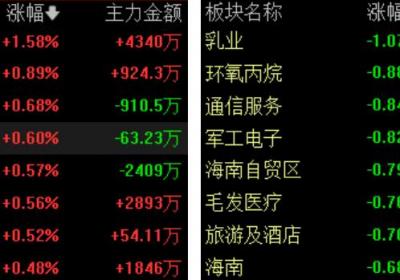 A股三大股指集体低开，电商概念股走弱