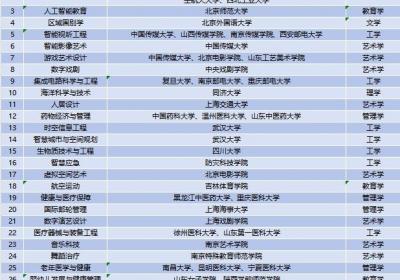 教育部新增29个本科专业，透露这些新趋势
