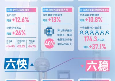 上海一季度经济实现“开门红”：六快六稳发展态势