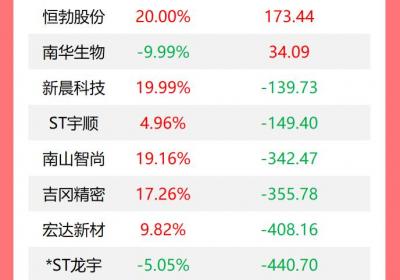 机构今日买入15股，赤峰黄金遭抛售超2.5亿