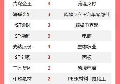 改写后的标题：【A股涨停追踪】今日72股涨停，步步高4连板领跑