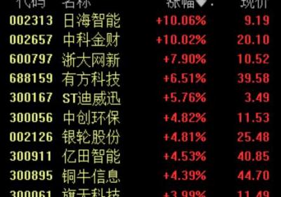 A股三大股指集体高开，黄金股大幅回调
