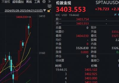 见证历史！现货黄金突破3400美元盎司，年内已涨30％