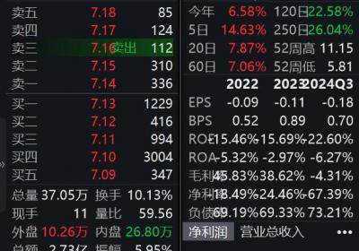 琏升科技拟购兴储世纪69.71%股份 股价飙升超14%