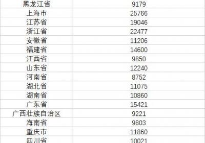 31省份一季度人均可支配收入出炉，15地过万元