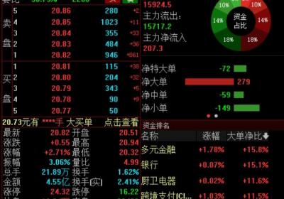2024年长盈精密净利暴增800% 股价高开近3%