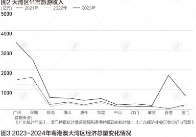 大湾区“1小时生活圈”初现，地铁与城际里程创新高