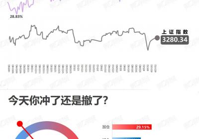 改写后的标题可以是：**“A股4月17日投资情绪高涨，积极抄底信号显现”**