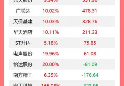 龙虎榜揭秘：机构今日加仓16股，华贸物流遭抛售超1.25亿
