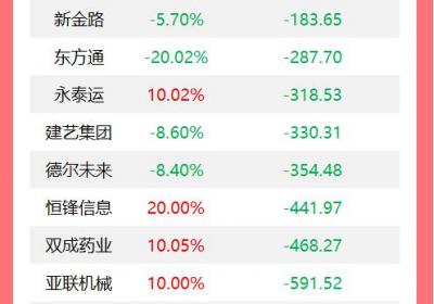 龙虎榜揭秘：机构今日增持9股，减持潍柴重机1.01亿