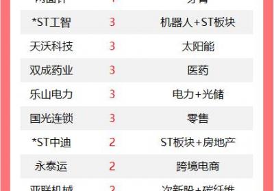 A股今日54股涨停，泰慕士五连板领跑