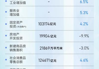 一季度国民经济“成绩单”发布：晓数点速览